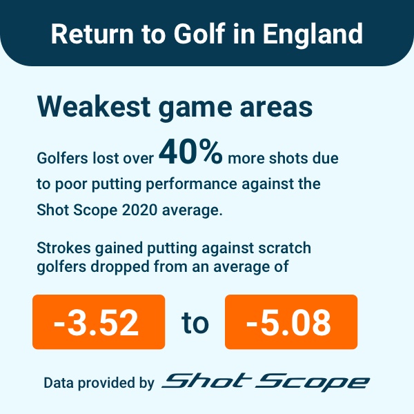 Shot Scope - Golfers return happy but rusty