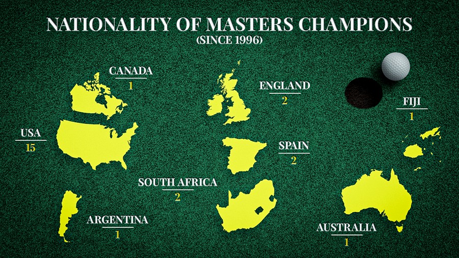 How to pick a Masters champion