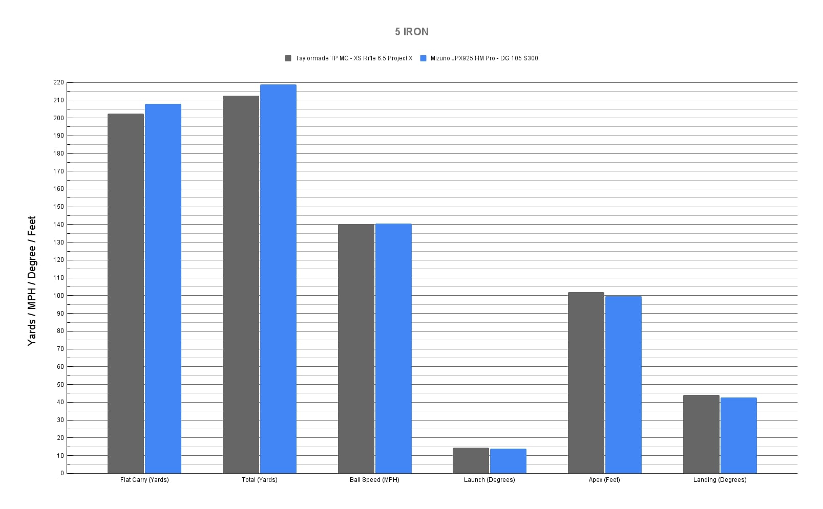 5 Iron comparison chart