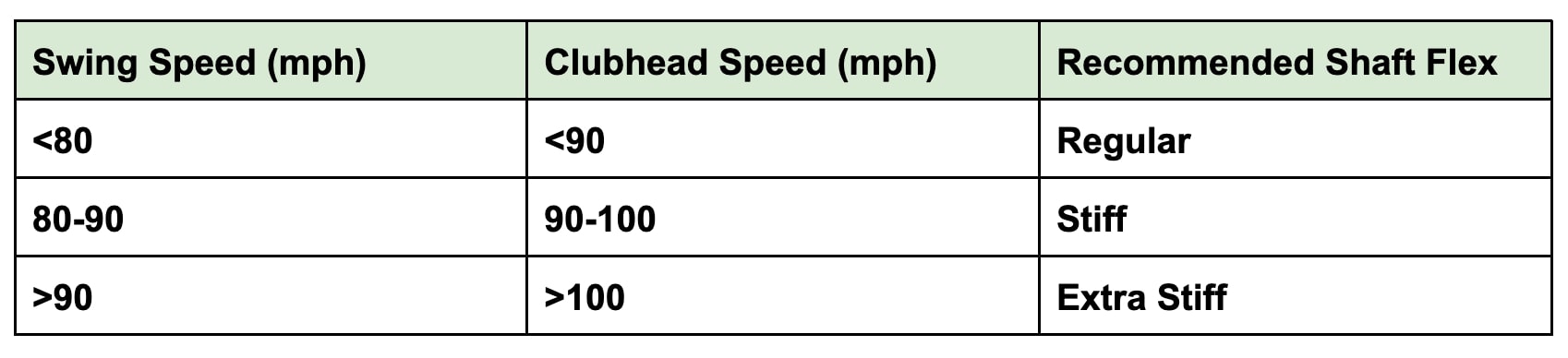 Golf Shaft Flex table for swing speeds