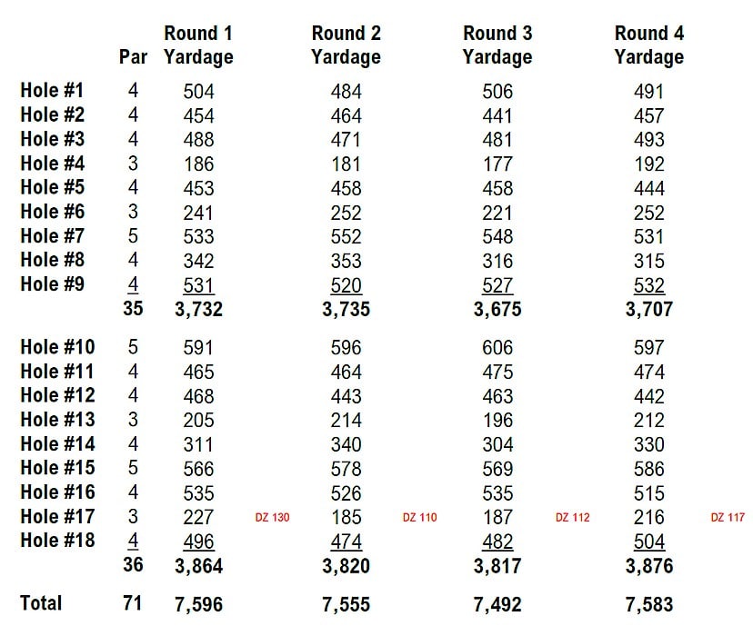 Hole yardages from tee markers to the hole for the fourth round of the 2025 PGA Championship at Quail Hollow.