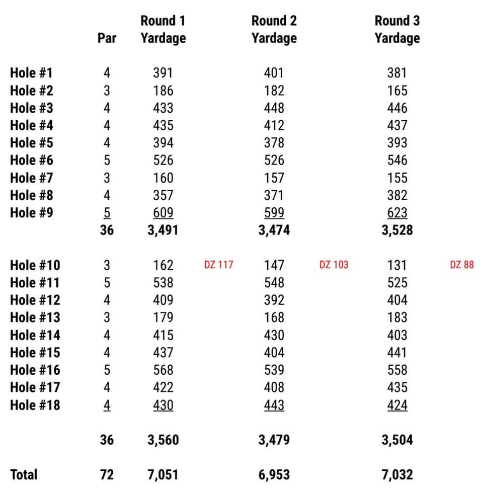 Senior PGA Championship 2025 - Round 3 Yardage