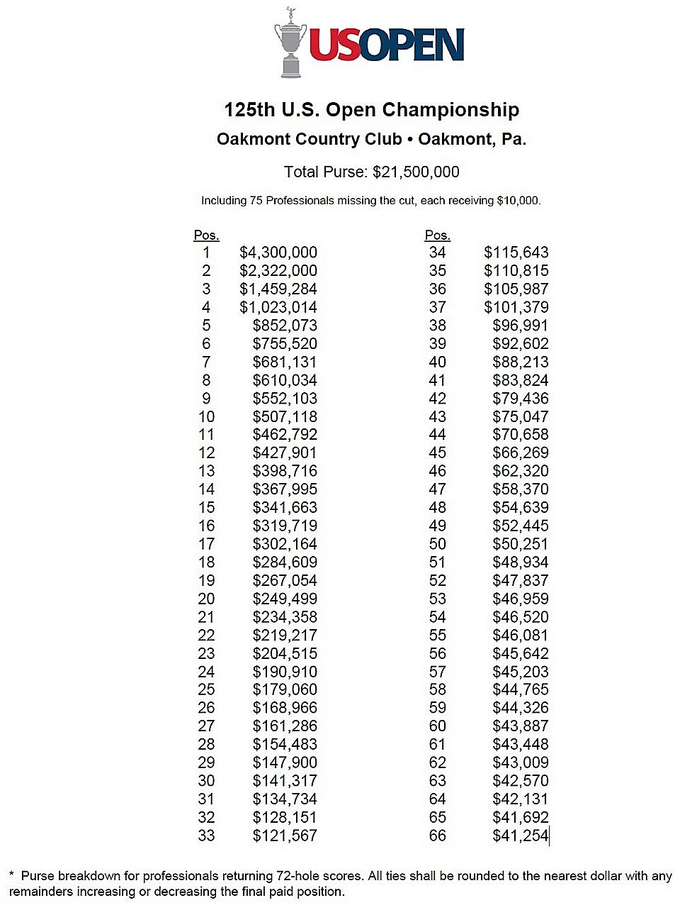 2025 US Open Purse Breakdown